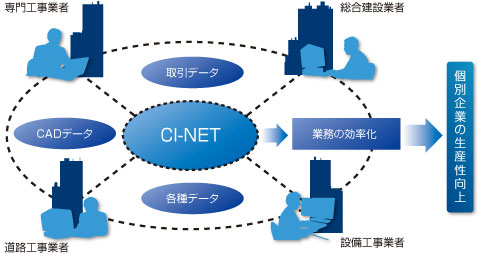 建設産業情報化ネットワーク(CI-NET)は確実に広がっています!