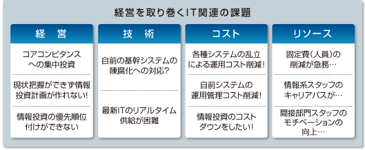 経営を取り巻くIT関連の課題