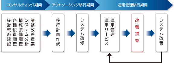 CENSのITアウトソーシングの流れ