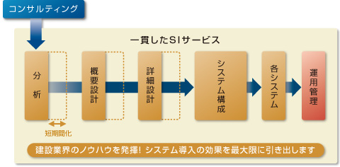 一貫したSIサービス